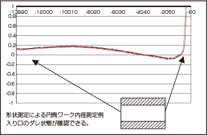 GAP-JET200A 型は、入口・出口の径変化グラフ