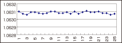 高精度測定実例データ ： 1 mm 内径 25 回測定グラフ